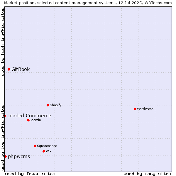 Market position of GitBook vs. phpwcms vs. Loaded Commerce