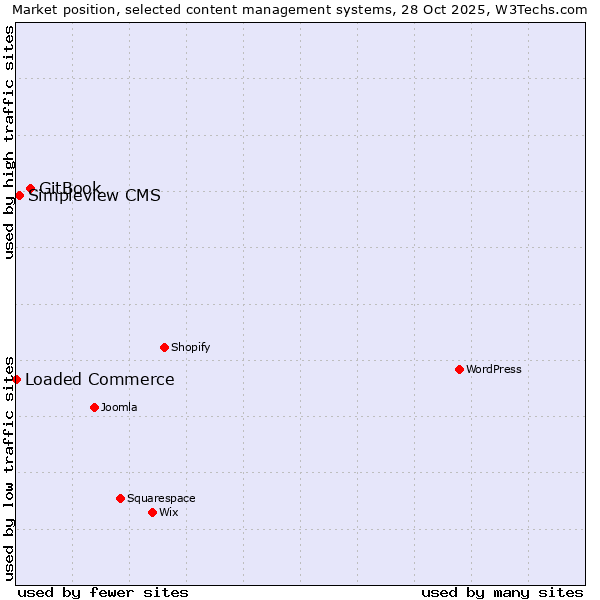 Market position of GitBook vs. Simpleview CMS vs. Loaded Commerce