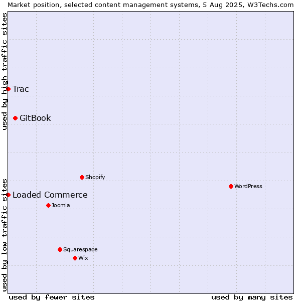 Market position of GitBook vs. Loaded Commerce vs. Trac