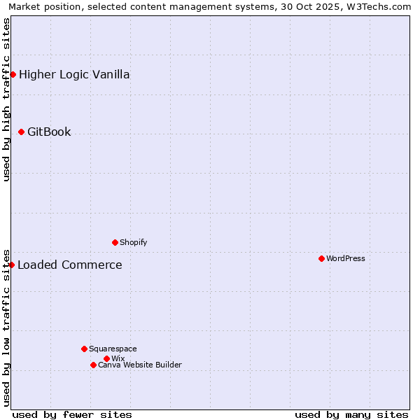 Market position of GitBook vs. Higher Logic Vanilla vs. Loaded Commerce