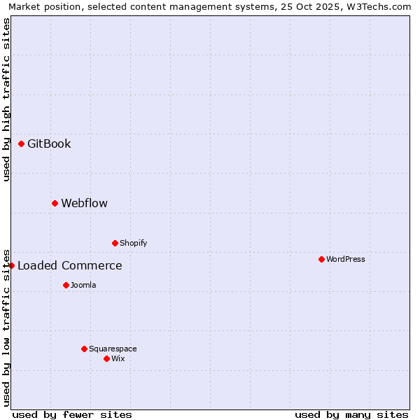 Market position of Webflow vs. GitBook vs. Loaded Commerce