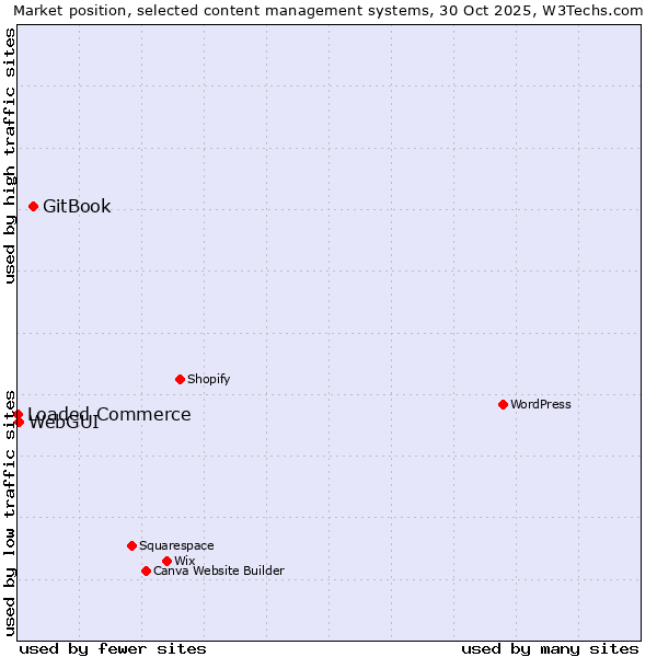 Market position of GitBook vs. WebGUI vs. Loaded Commerce