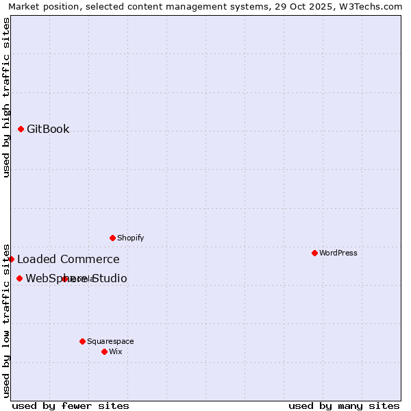 Market position of GitBook vs. WebSphere Studio vs. Loaded Commerce
