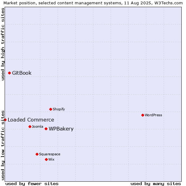 Market position of WPBakery vs. GitBook vs. Loaded Commerce