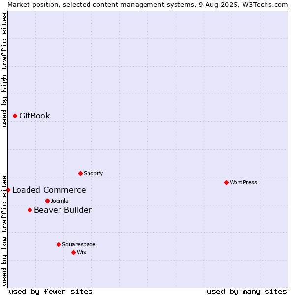Market position of Beaver Builder vs. GitBook vs. Loaded Commerce
