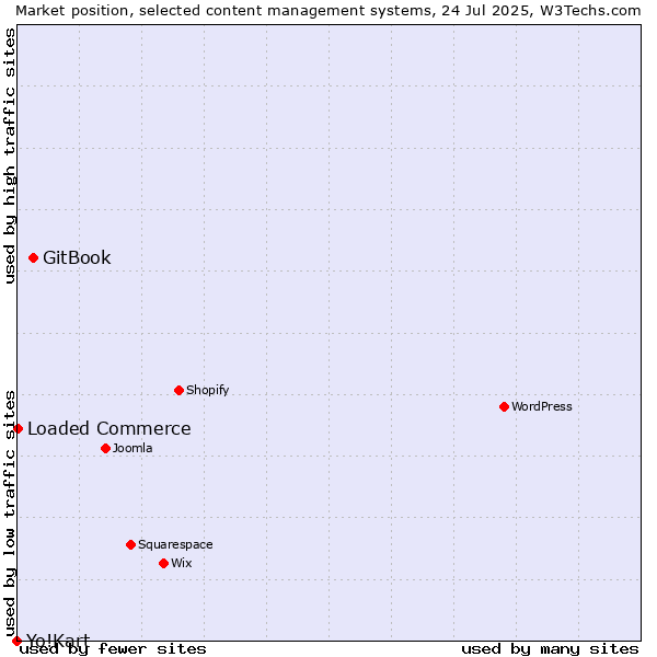 Market position of GitBook vs. Loaded Commerce vs. Yo!Kart