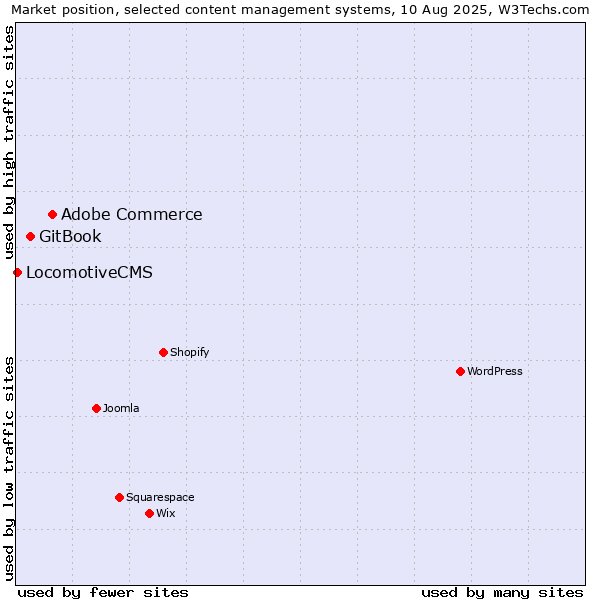 Market position of Adobe Commerce vs. GitBook vs. LocomotiveCMS