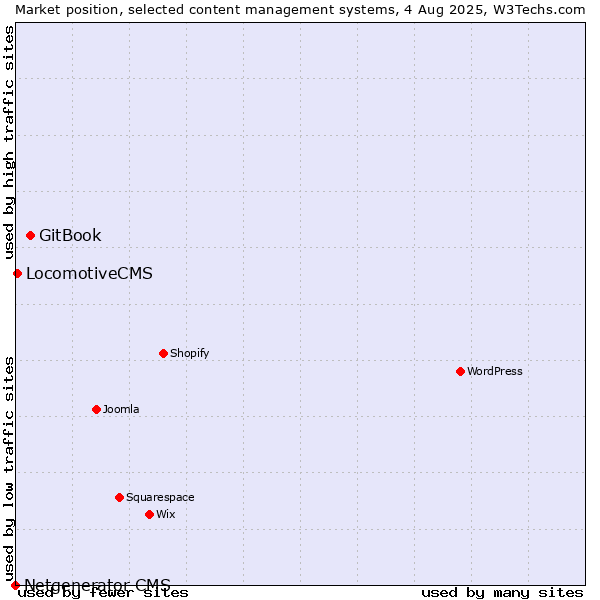 Market position of GitBook vs. LocomotiveCMS vs. Netgenerator CMS