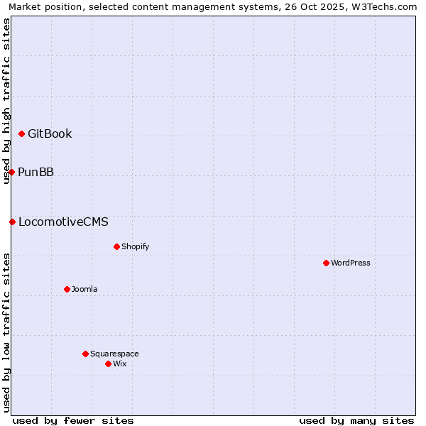 Market position of GitBook vs. LocomotiveCMS vs. PunBB