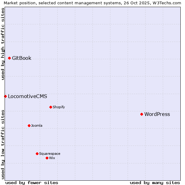 Market position of WordPress vs. GitBook vs. LocomotiveCMS