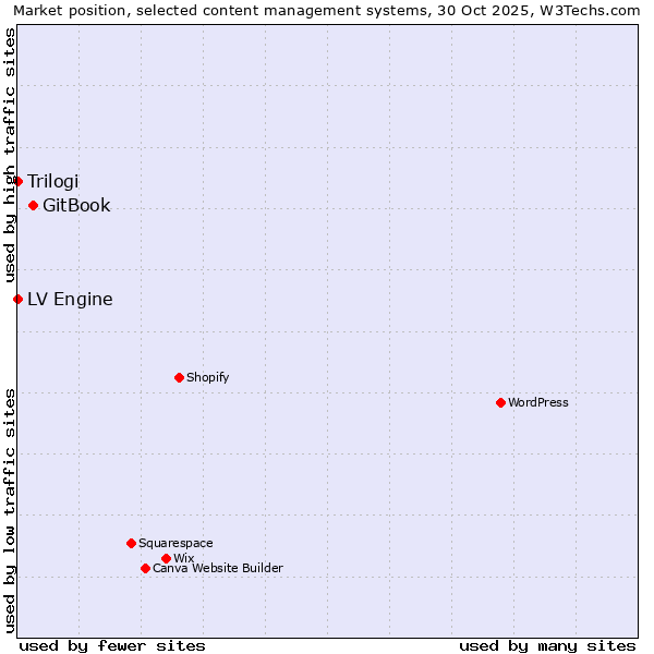 Market position of GitBook vs. LV Engine vs. Trilogi