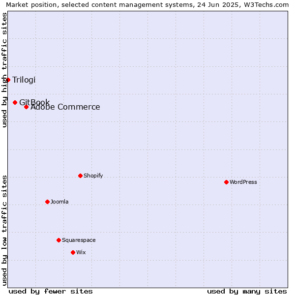Market position of Adobe Commerce vs. GitBook vs. Trilogi