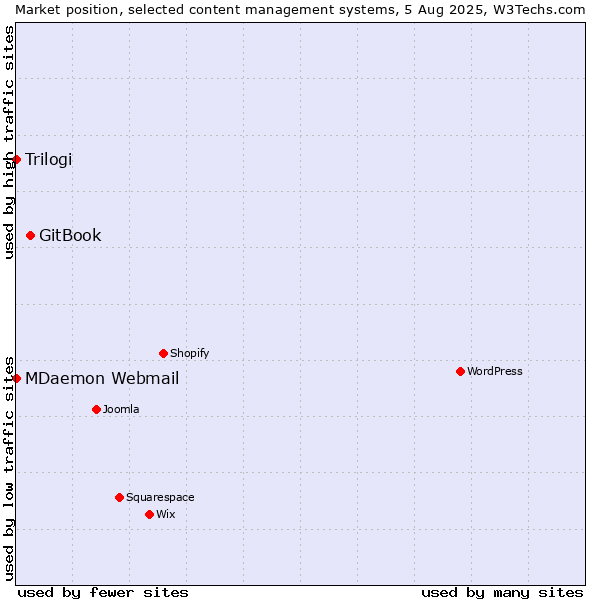 Market position of GitBook vs. MDaemon Webmail vs. Trilogi