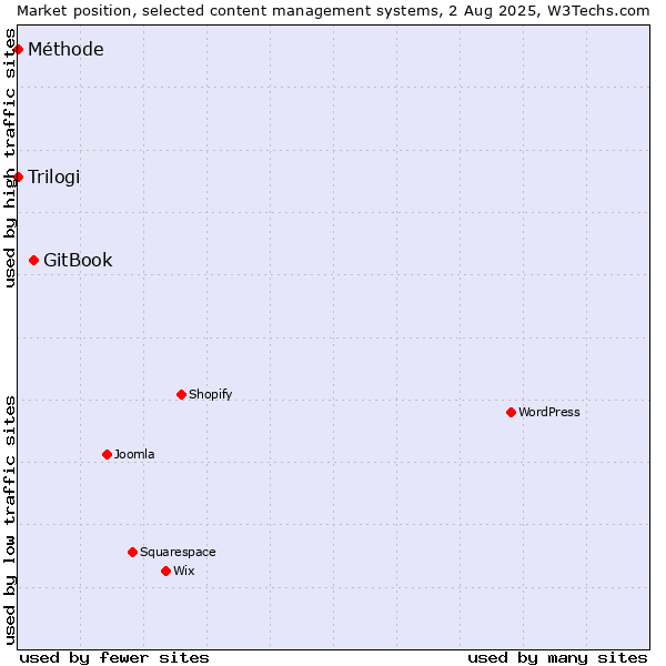 Market position of GitBook vs. Trilogi vs. Méthode