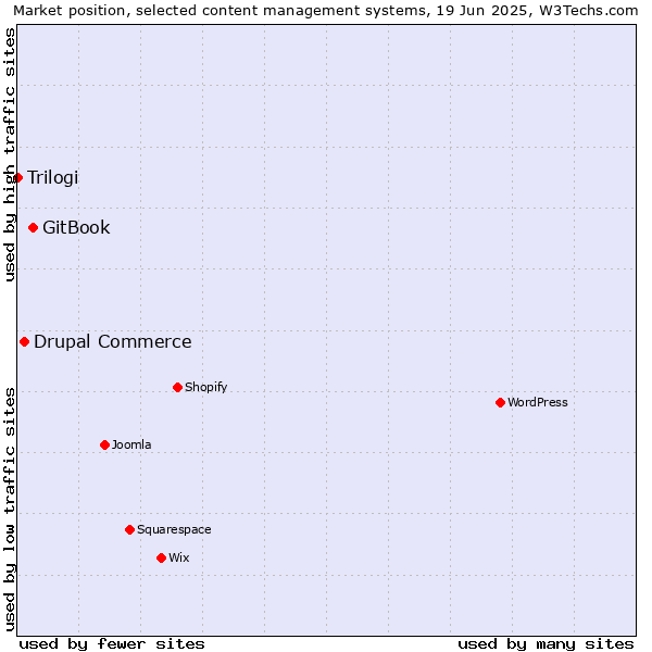 Market position of GitBook vs. Drupal Commerce vs. Trilogi