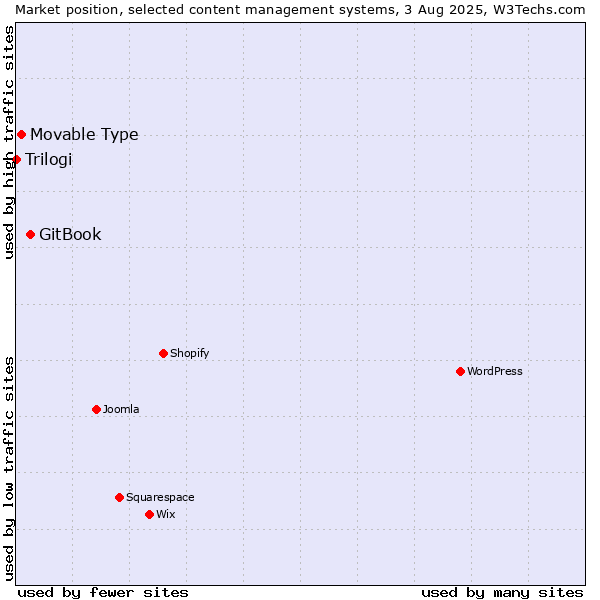 Market position of GitBook vs. Movable Type vs. Trilogi