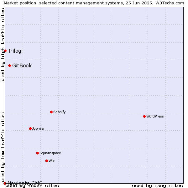 Market position of GitBook vs. Trilogi vs. Navigate CMS