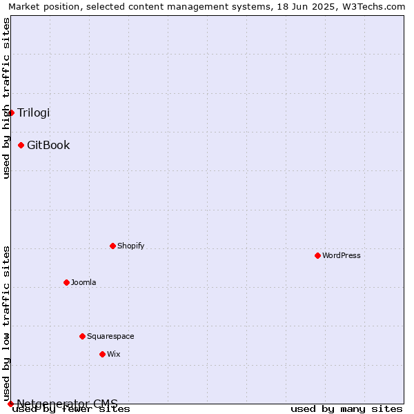 Market position of GitBook vs. Trilogi vs. Netgenerator CMS