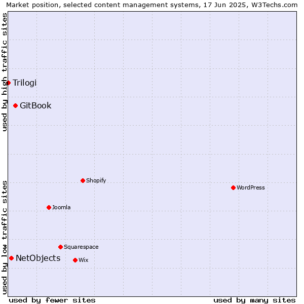 Market position of GitBook vs. NetObjects vs. Trilogi