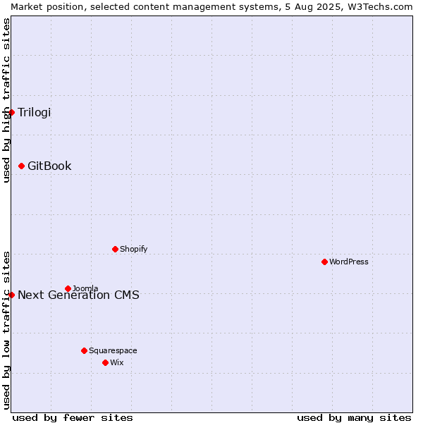Market position of GitBook vs. Trilogi vs. Next Generation CMS