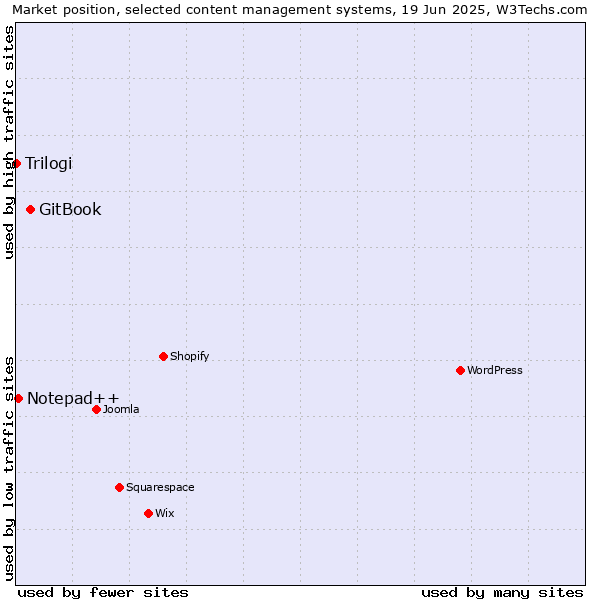 Market position of GitBook vs. Notepad++ vs. Trilogi
