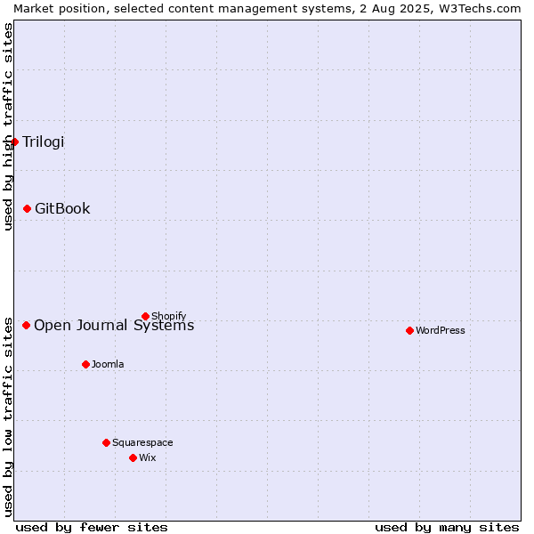 Market position of GitBook vs. Open Journal Systems vs. Trilogi