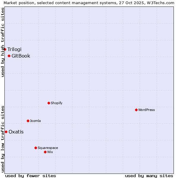 Market position of GitBook vs. Oxatis vs. Trilogi