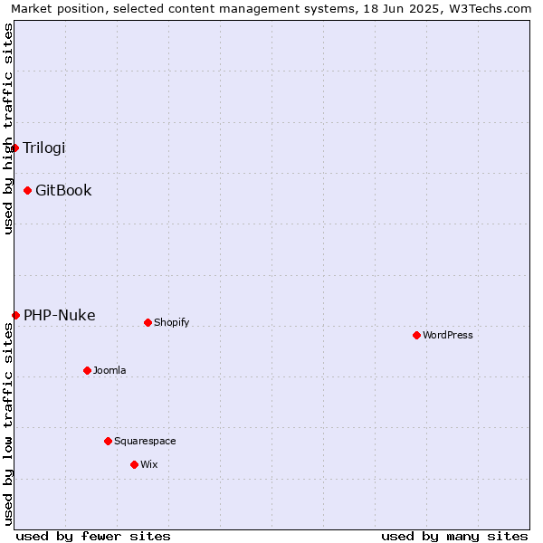 Market position of GitBook vs. PHP-Nuke vs. Trilogi