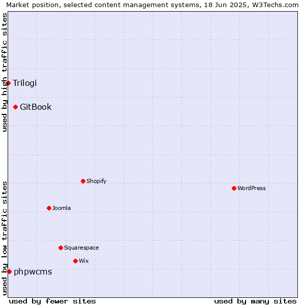 Market position of GitBook vs. phpwcms vs. Trilogi