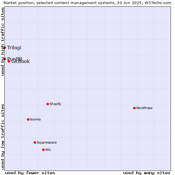 Market position of GitBook vs. PunBB vs. Trilogi