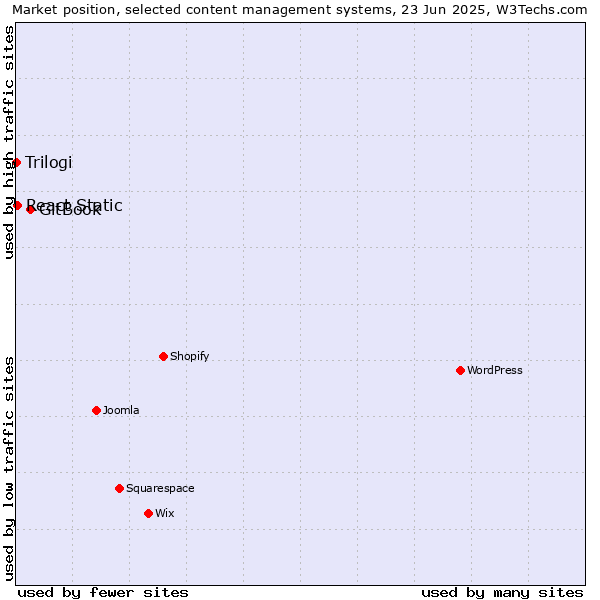 Market position of GitBook vs. React Static vs. Trilogi