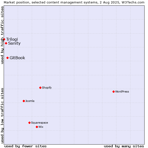 Market position of GitBook vs. Sanity vs. Trilogi