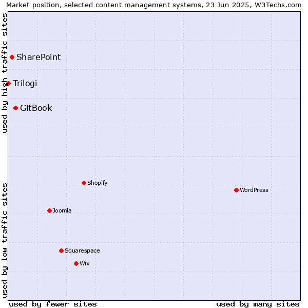 Market position of GitBook vs. SharePoint vs. Trilogi