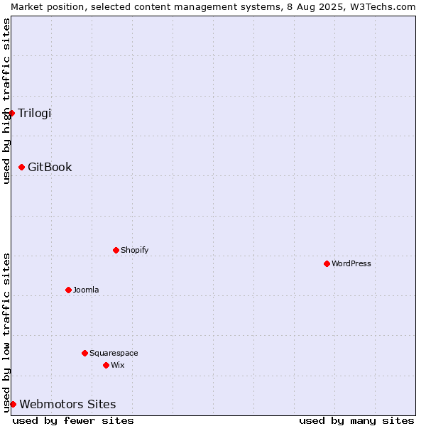 Market position of GitBook vs. Webmotors Sites vs. Trilogi