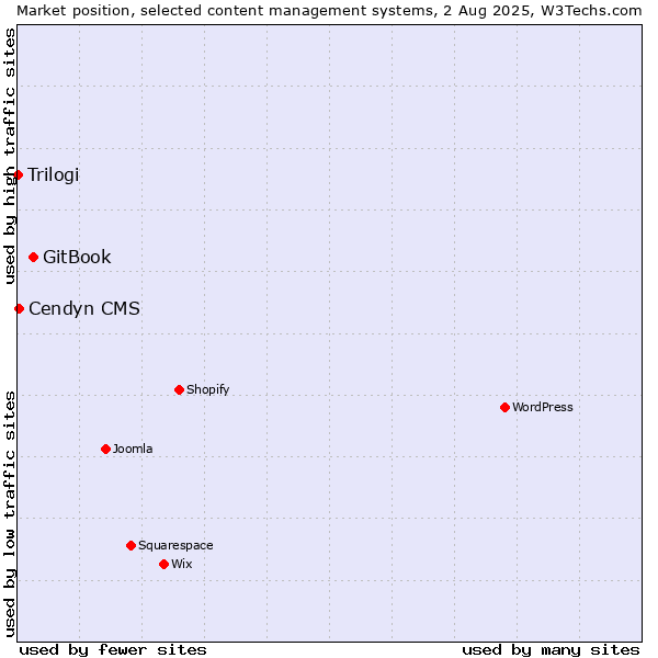 Market position of GitBook vs. Cendyn CMS vs. Trilogi