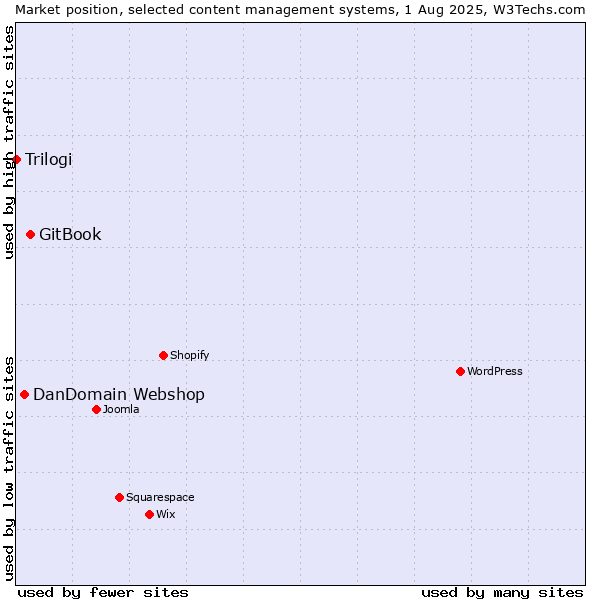Market position of GitBook vs. DanDomain Webshop vs. Trilogi