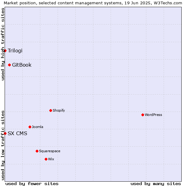Market position of GitBook vs. Trilogi vs. SX CMS