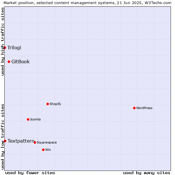 Market position of GitBook vs. Textpattern vs. Trilogi