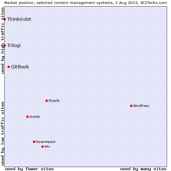 Market position of GitBook vs. Thinkindot vs. Trilogi