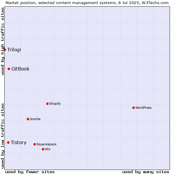 Market position of GitBook vs. Tistory vs. Trilogi