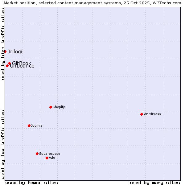 Market position of GitBook vs. Unbounce vs. Trilogi