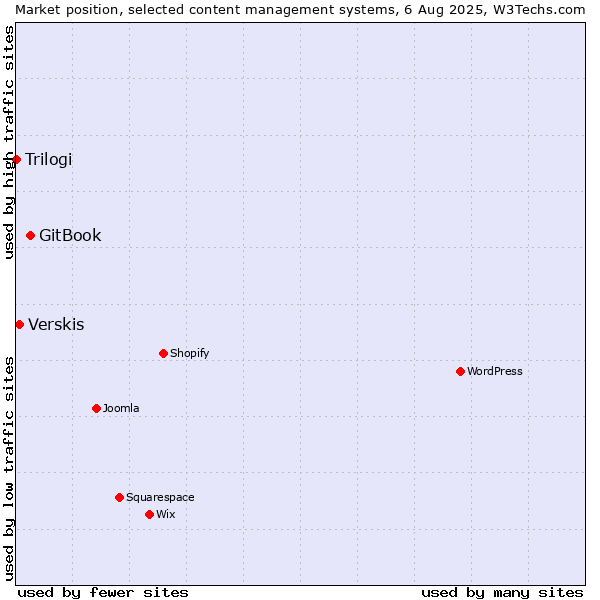 Market position of GitBook vs. Verskis vs. Trilogi