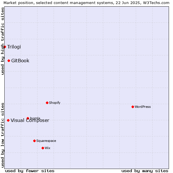 Market position of GitBook vs. Visual Composer vs. Trilogi