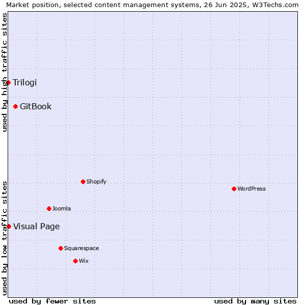 Market position of GitBook vs. Visual Page vs. Trilogi