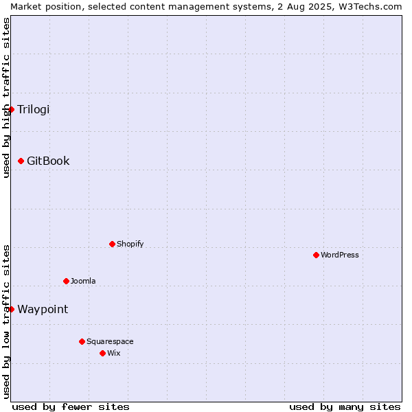 Market position of GitBook vs. Trilogi vs. Waypoint