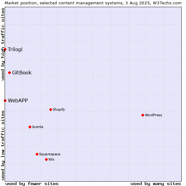 Market position of GitBook vs. Trilogi vs. WebAPP