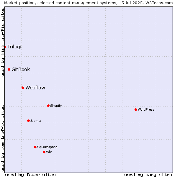 Market position of Webflow vs. GitBook vs. Trilogi