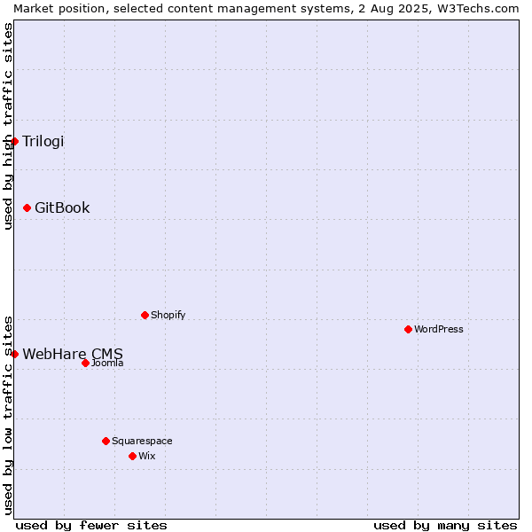 Market position of GitBook vs. Trilogi vs. WebHare CMS