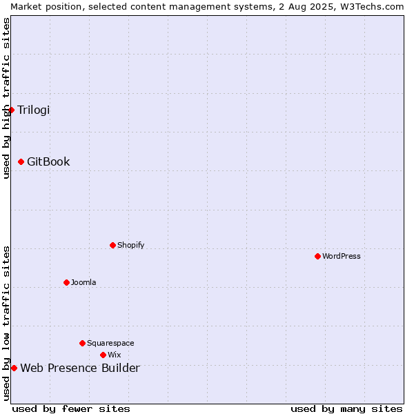 Market position of GitBook vs. Web Presence Builder vs. Trilogi