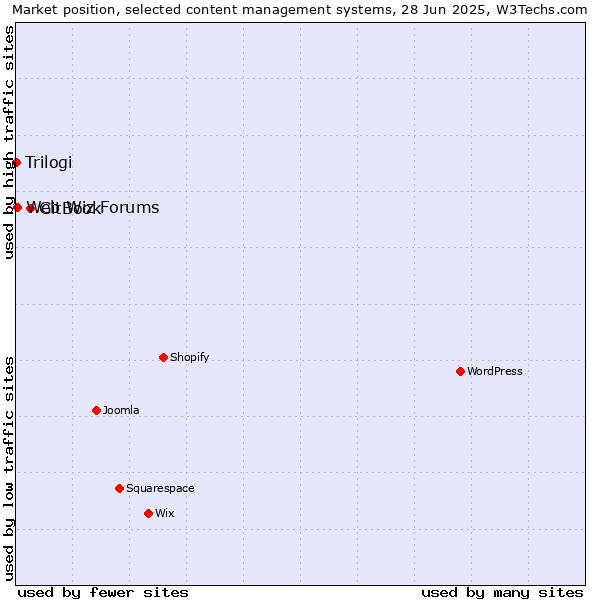 Market position of GitBook vs. Web Wiz Forums vs. Trilogi